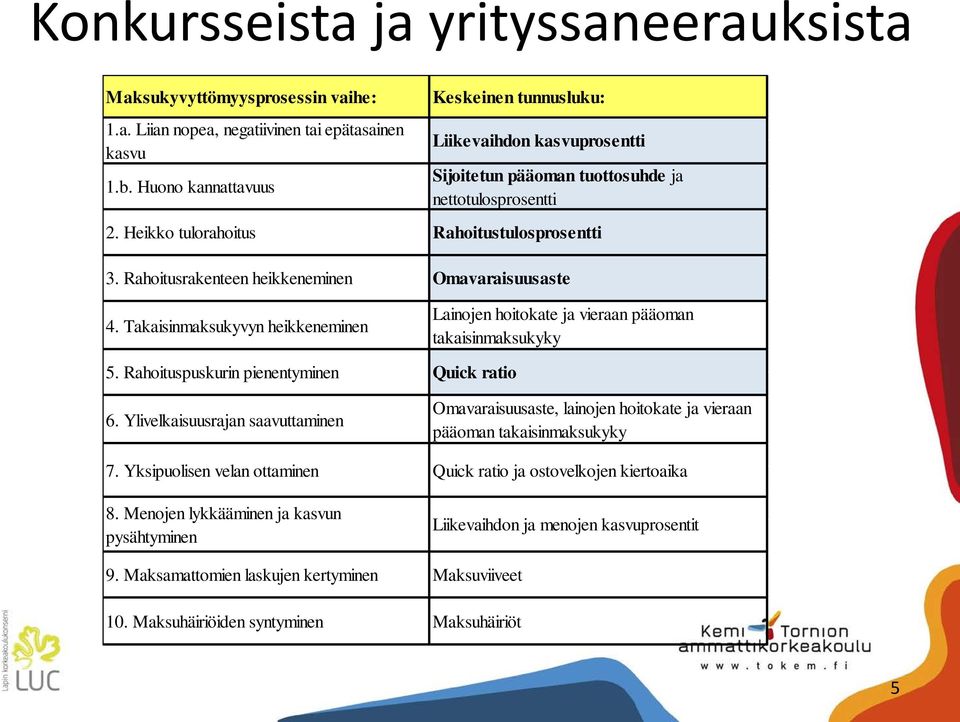 Rahoitusrakenteen heikkeneminen Omavaraisuusaste 4. Takaisinmaksukyvyn heikkeneminen Lainojen hoitokate ja vieraan pääoman takaisinmaksukyky 5. Rahoituspuskurin pienentyminen Quick ratio 6.