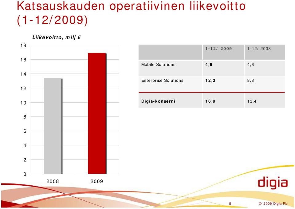 Solutions 4,6 4,6 Enterprise Solutions 12,3 8,8 10