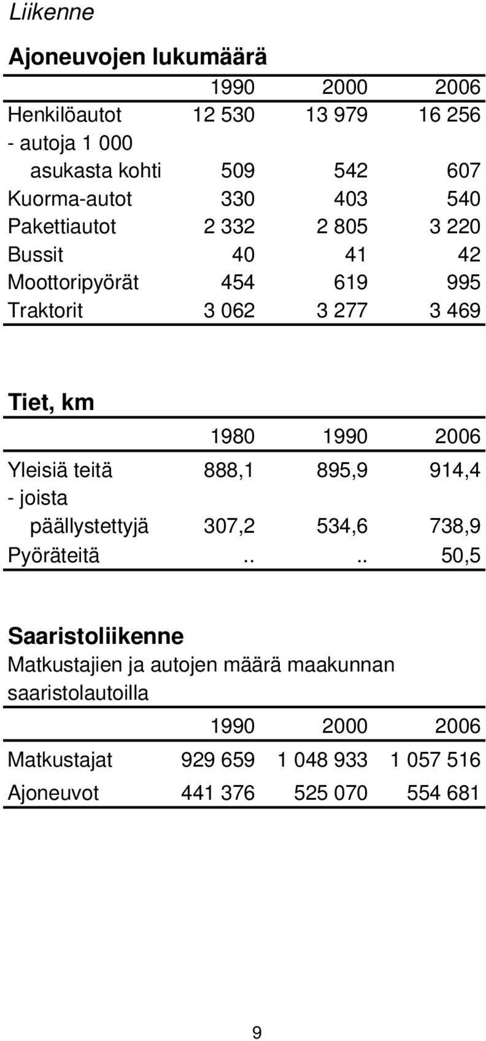 km 1980 1990 2006 Yleisiä teitä 888,1 895,9 914,4 - joista päällystettyjä 307,2 534,6 738,9 Pyöräteitä.