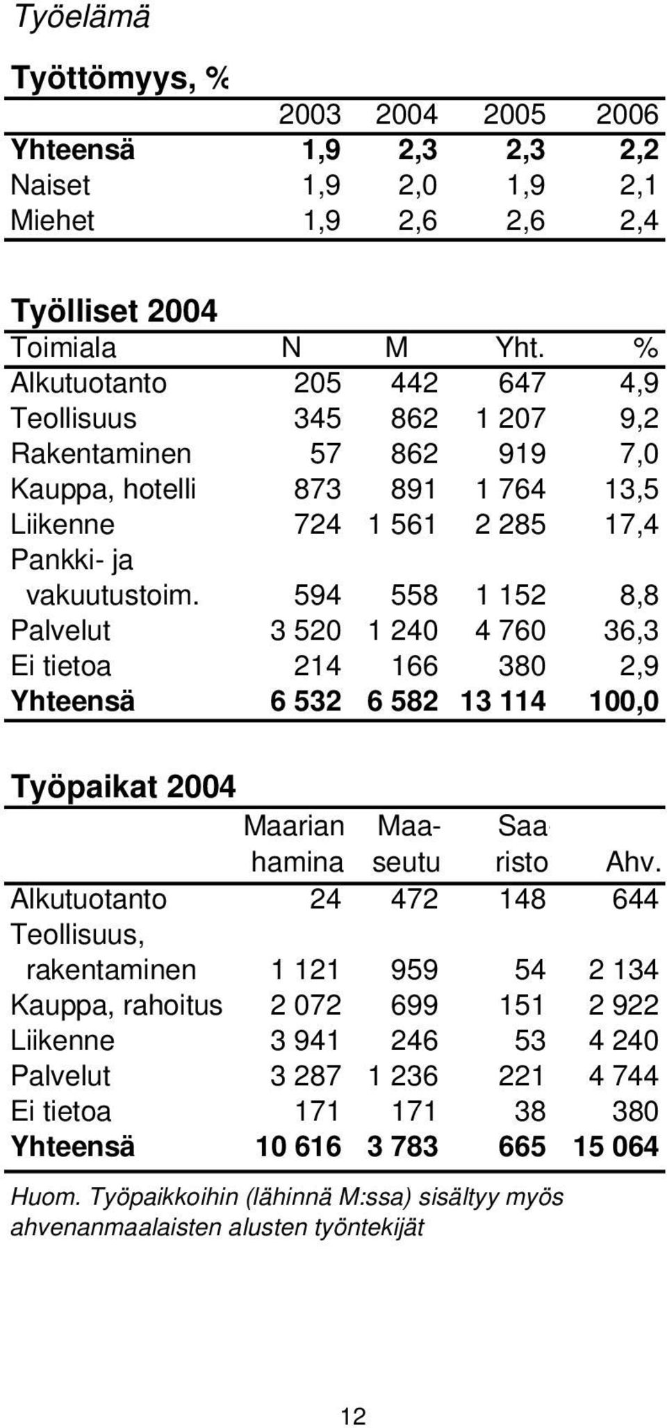 594 558 1 152 8,8 Palvelut 3 520 1 240 4 760 36,3 Ei tietoa 214 166 380 2,9 Yhteensä 6 532 6 582 13 114 100,0 Työpaikat 2004 Maarian hamina Maaseutu Saa- risto Ahv.