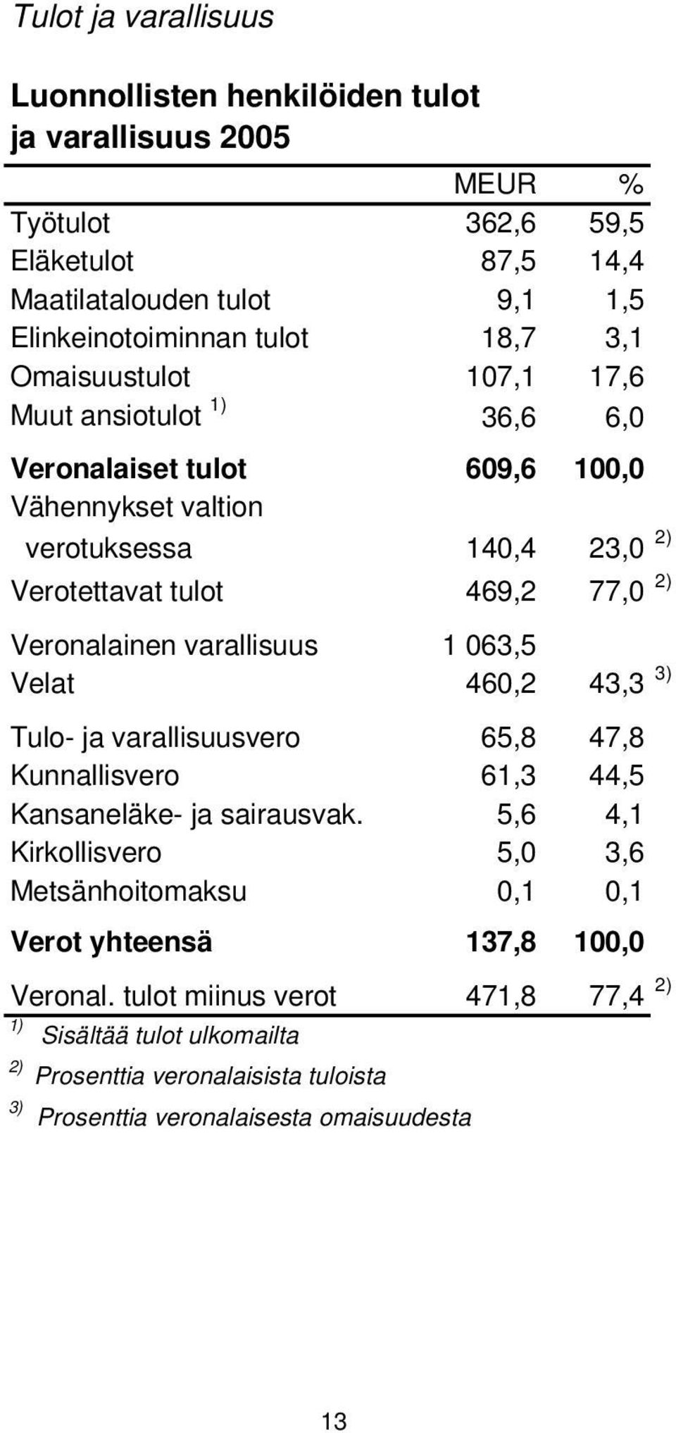 varallisuus 1 063,5 Velat 460,2 43,3 3) Tulo- ja varallisuusvero 65,8 47,8 Kunnallisvero 61,3 44,5 Kansaneläke- ja sairausvak.