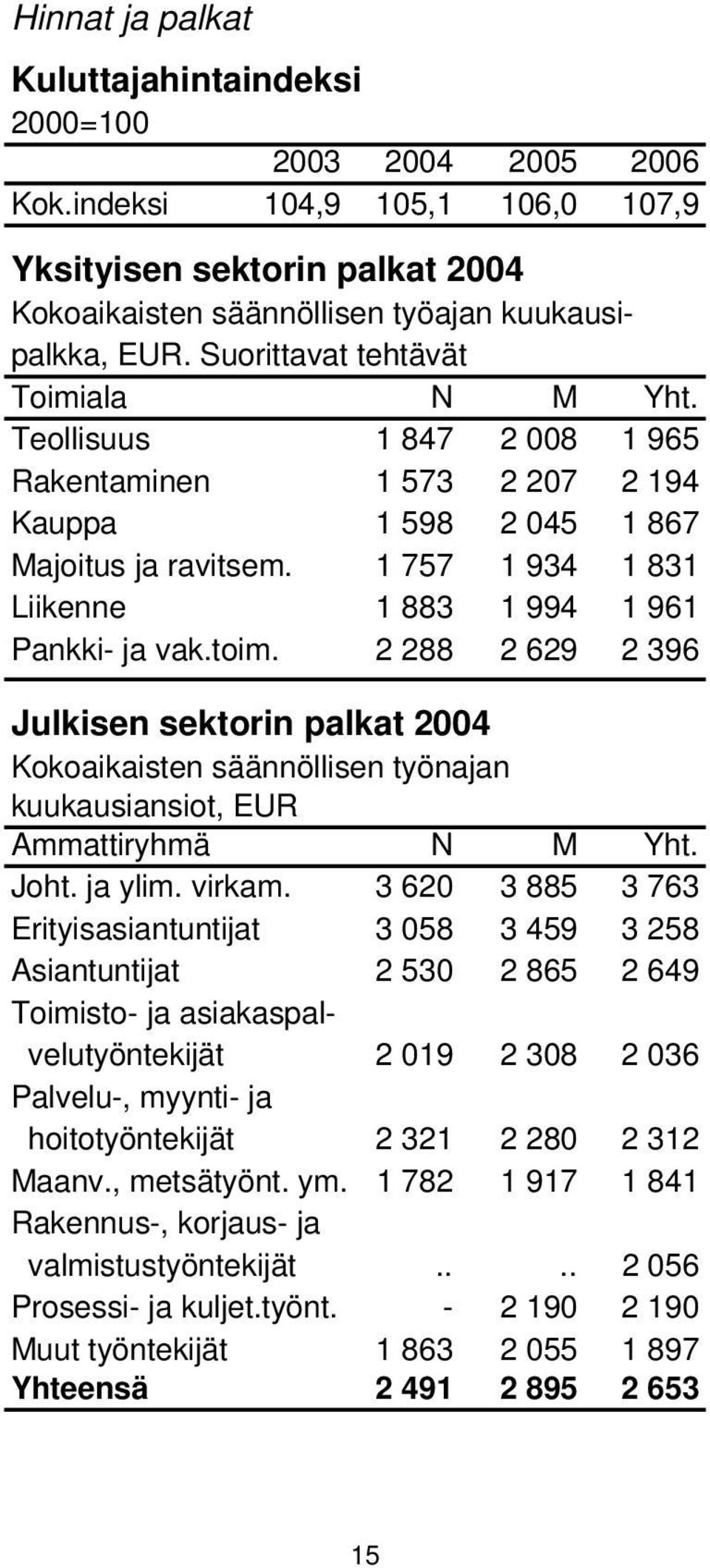 1 757 1 934 1 831 Liikenne 1 883 1 994 1 961 Pankki- ja vak.toim. 2 288 2 629 2 396 Julkisen sektorin palkat 2004 Kokoaikaisten säännöllisen työnajan kuukausiansiot, EUR Ammattiryhmä N M Yht. Joht.