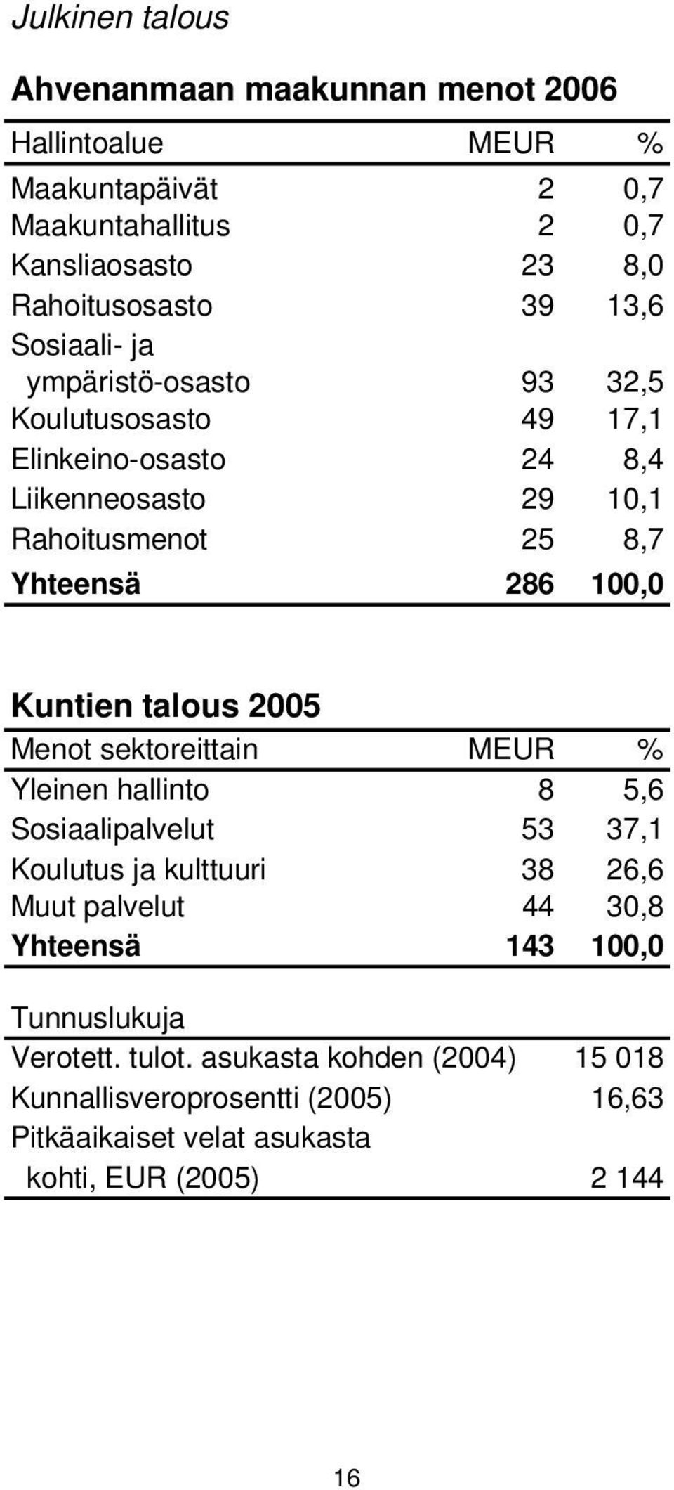 Kuntien talous 2005 Menot sektoreittain MEUR % Yleinen hallinto 8 5,6 Sosiaalipalvelut 53 37,1 Koulutus ja kulttuuri 38 26,6 Muut palvelut 44 30,8 Yhteensä