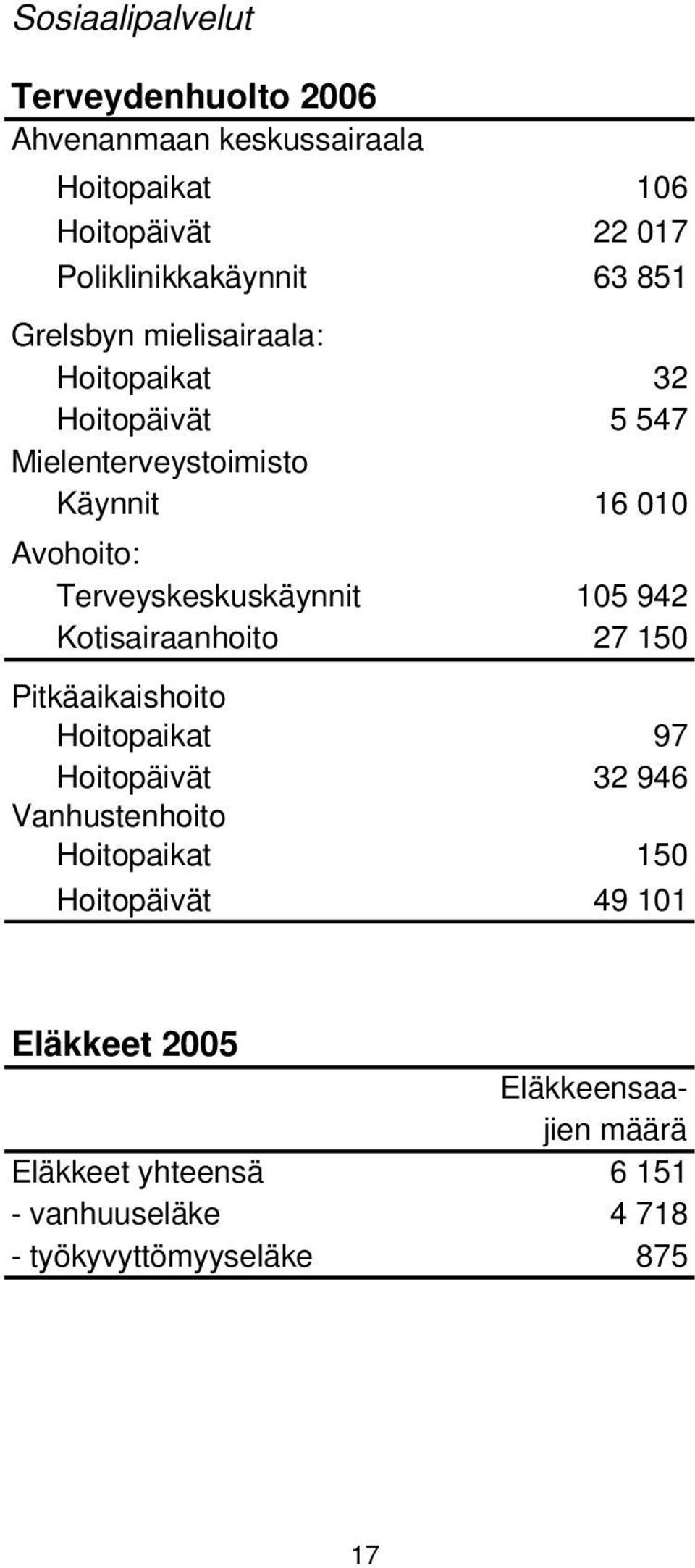 Terveyskeskuskäynnit 105 942 Kotisairaanhoito 27 150 Pitkäaikaishoito Hoitopaikat 97 Hoitopäivät 32 946 Vanhustenhoito