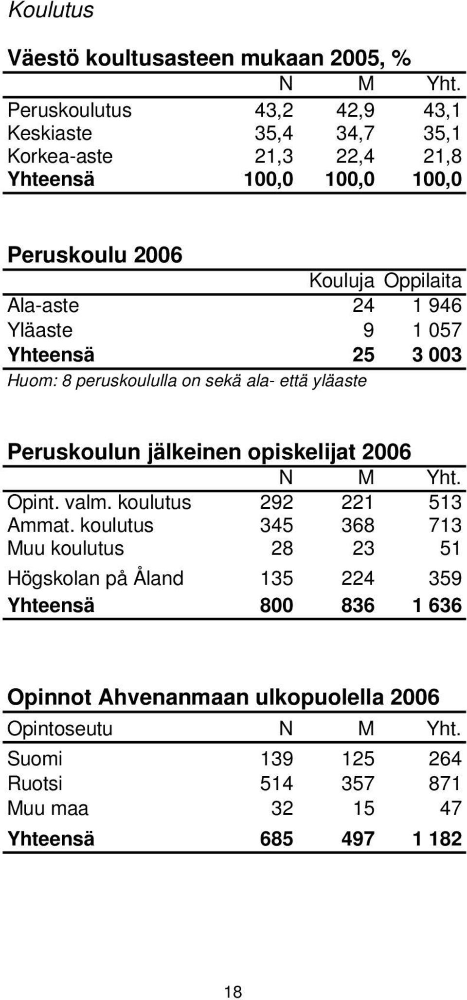 1 946 Yläaste 9 1 057 Yhteensä 25 3 003 Huom: 8 peruskoululla on sekä ala- että yläaste Peruskoulun jälkeinen opiskelijat 2006 N M Yht. Opint. valm.