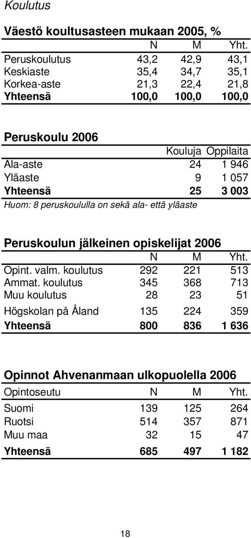 1 946 Yläaste 9 1 057 Yhteensä 25 3 003 Huom: 8 peruskoululla on sekä ala- että yläaste Peruskoulun jälkeinen opiskelijat 2006 N M Yht. Opint. valm.