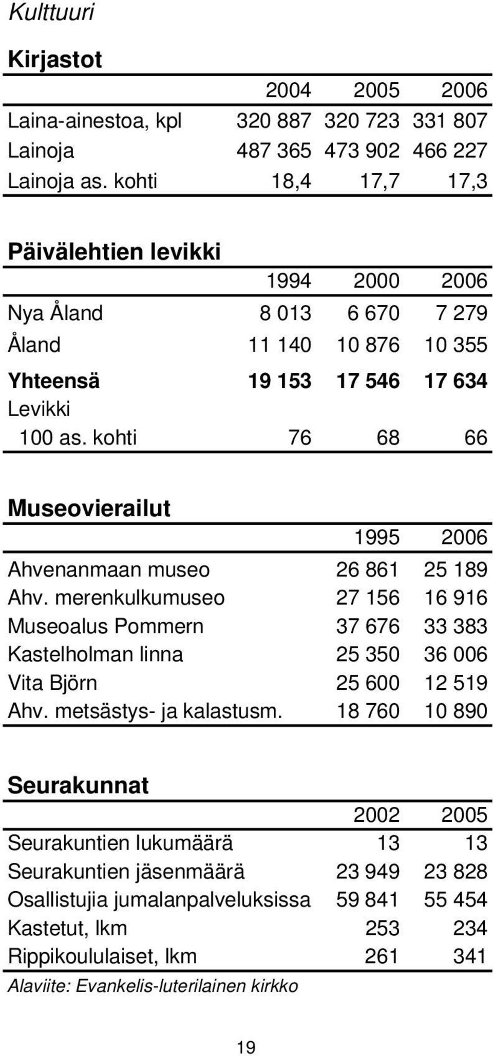 kohti 76 68 66 Museovierailut 1995 2006 Ahvenanmaan museo 26 861 25 189 Ahv.