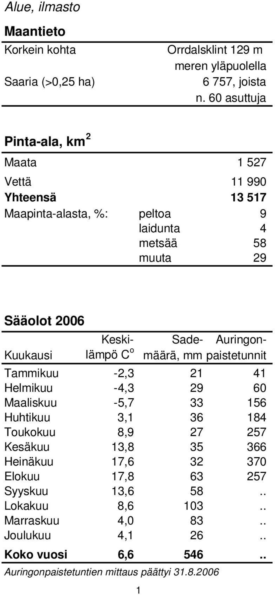 Auringon- Kuukausi lämpö C o määrä, mm paistetunnit Tammikuu -2,3 21 41 Helmikuu -4,3 29 60 Maaliskuu -5,7 33 156 Huhtikuu 3,1 36 184 Toukokuu 8,9 27 257