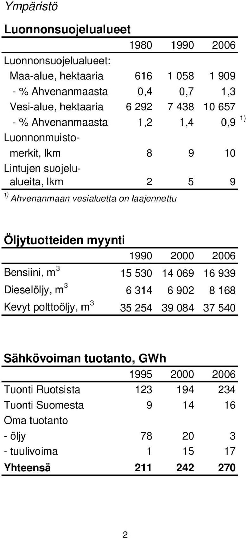 laajennettu Öljytuotteiden myynti 1990 2000 2006 Bensiini, m 3 15 530 14 069 16 939 Dieselöljy, m 3 6 314 6 902 8 168 Kevyt polttoöljy, m 3 35 254 39 084 37