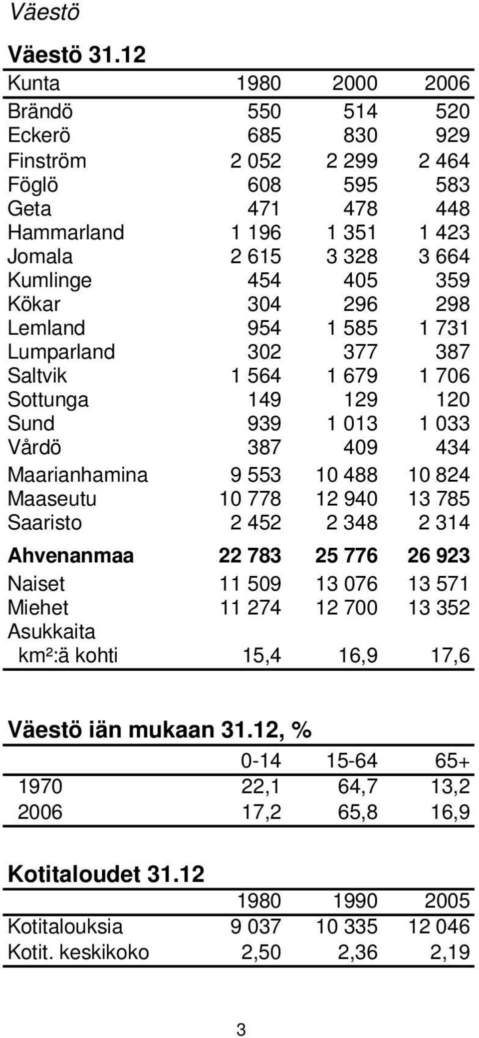 405 359 Kökar 304 296 298 Lemland 954 1 585 1 731 Lumparland 302 377 387 Saltvik 1 564 1 679 1 706 Sottunga 149 129 120 Sund 939 1 013 1 033 Vårdö 387 409 434 Maarianhamina 9 553 10 488 10