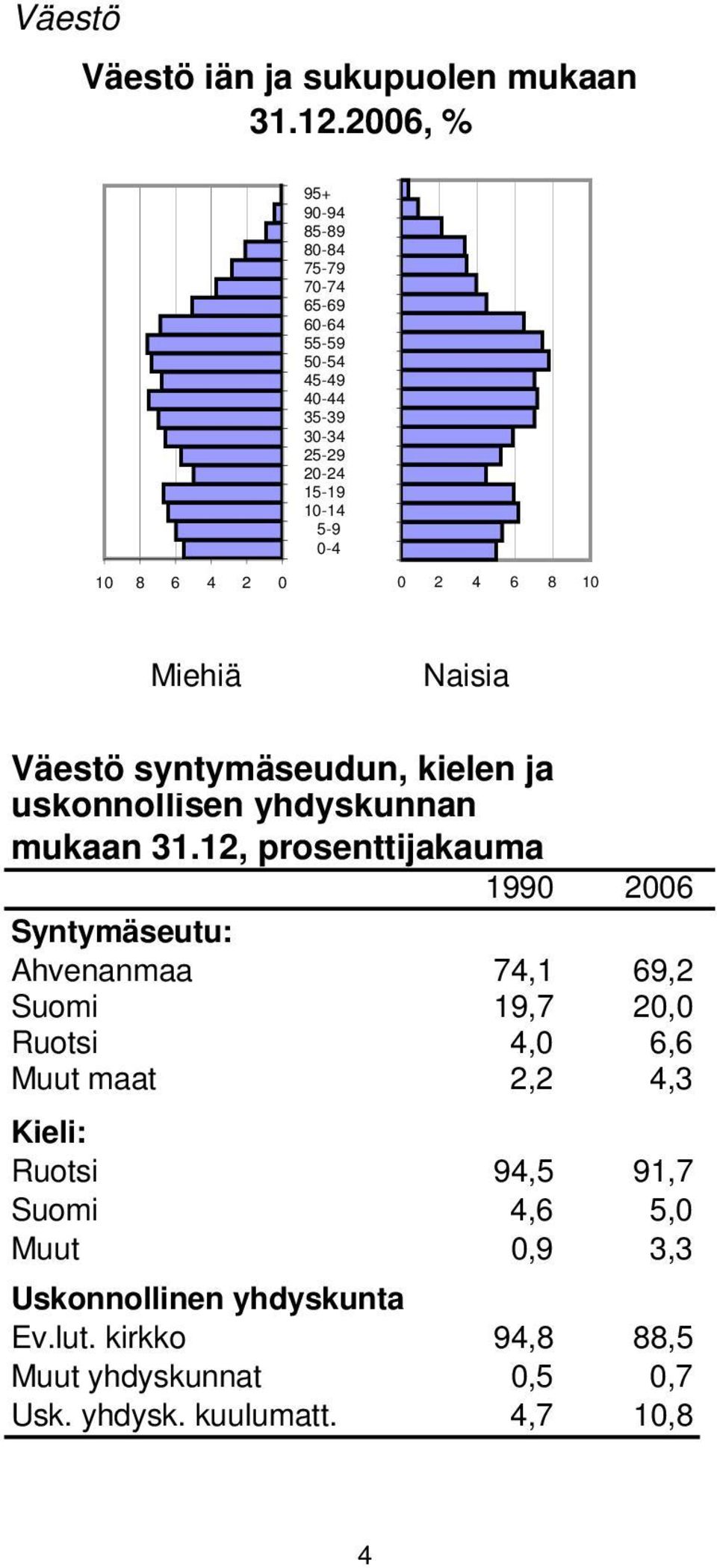 2 4 6 8 10 Miehiä Naisia Väestö syntymäseudun, kielen ja uskonnollisen yhdyskunnan mukaan 31.