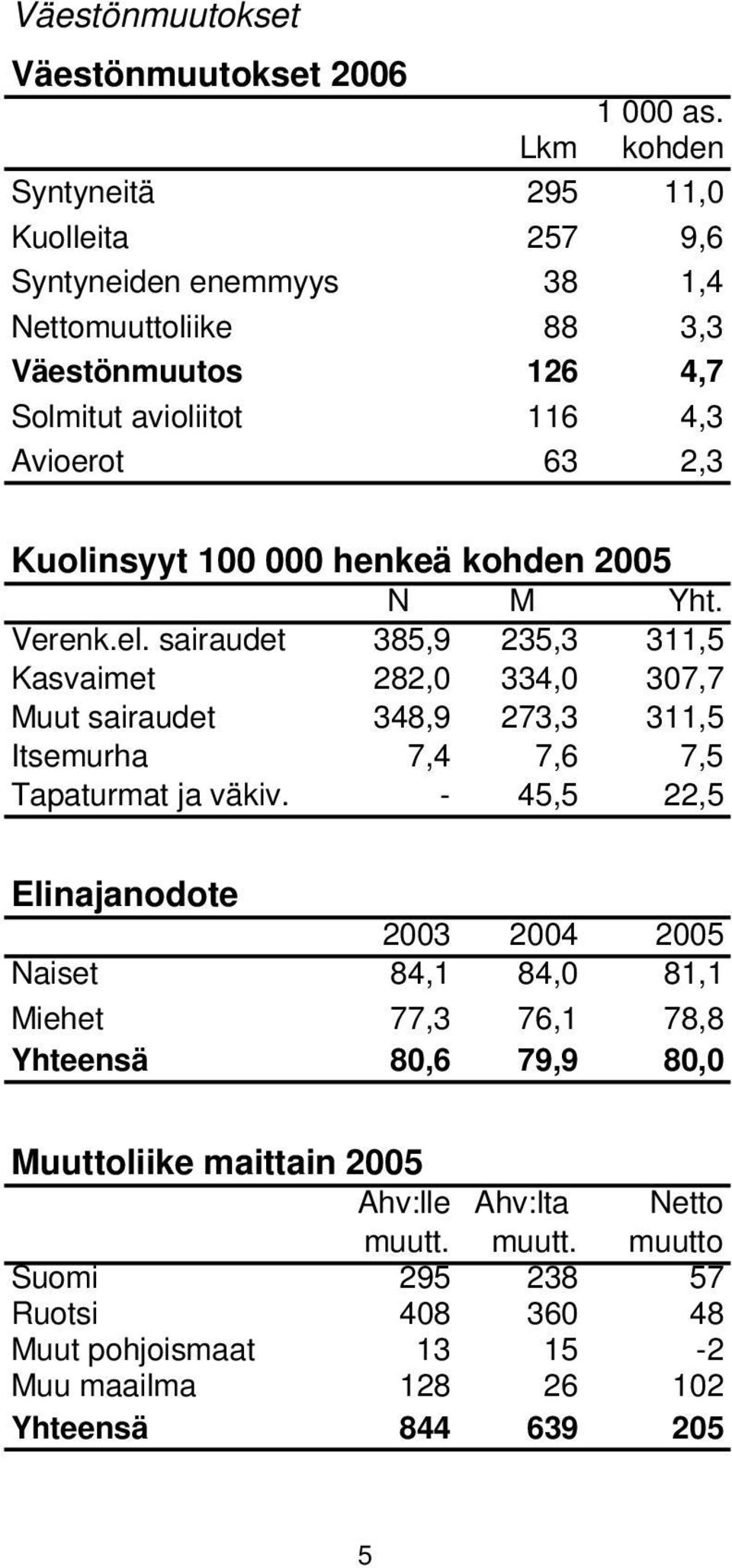 Kuolinsyyt 100 000 henkeä kohden 2005 N M Yht. Verenk.el.