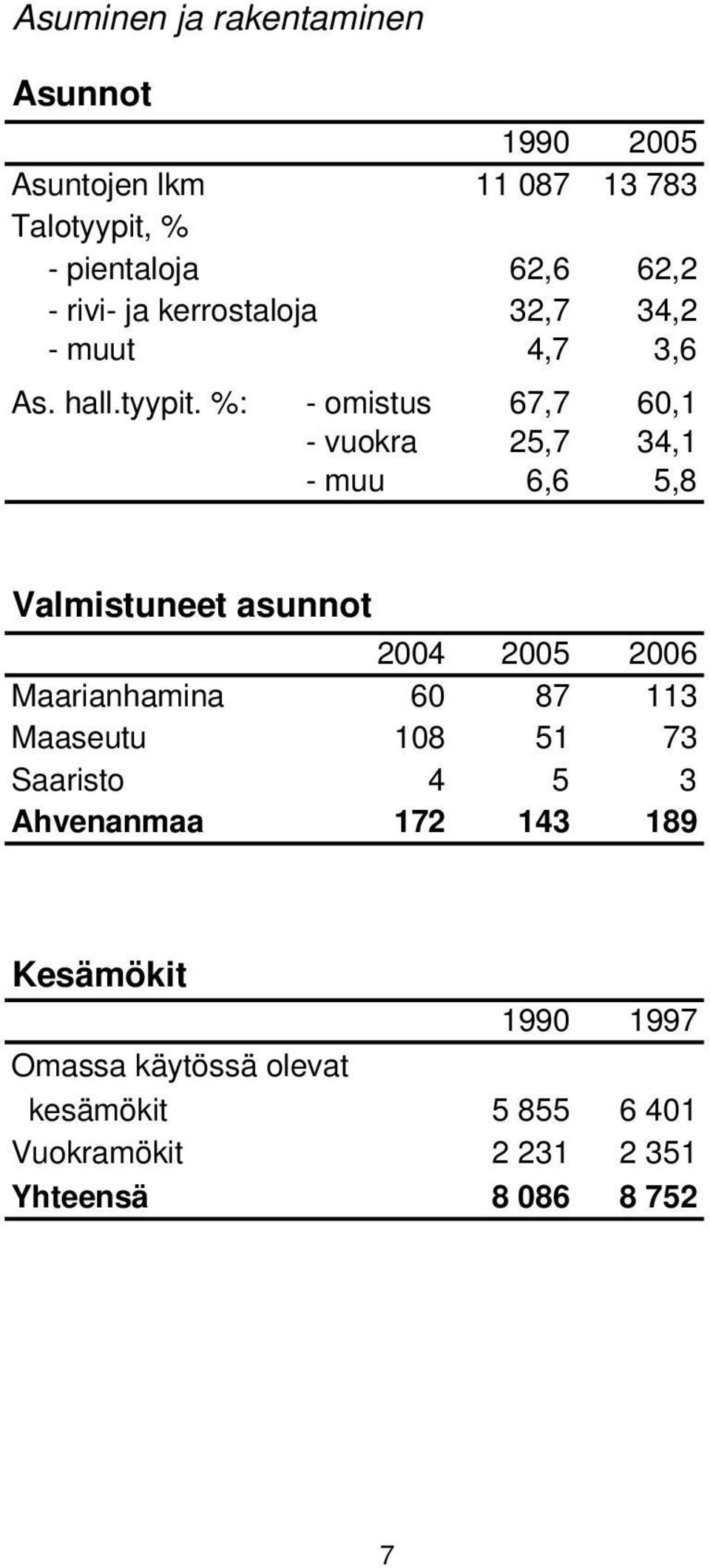 %: - omistus 67,7 60,1 - vuokra 25,7 34,1 - muu 6,6 5,8 Valmistuneet asunnot 2004 2005 2006 Maarianhamina 60 87