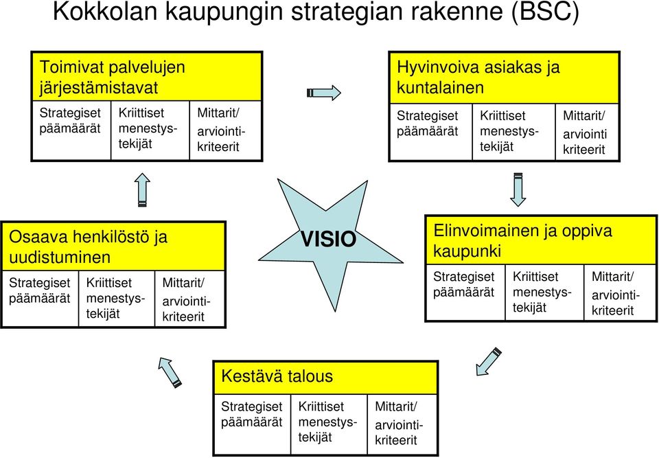 henkilöstö ja uudistuminen Strategiset päämäärät Kriittiset menestystekijät Mittarit/ arviointikriteerit VISIO Elinvoimainen ja oppiva kaupunki