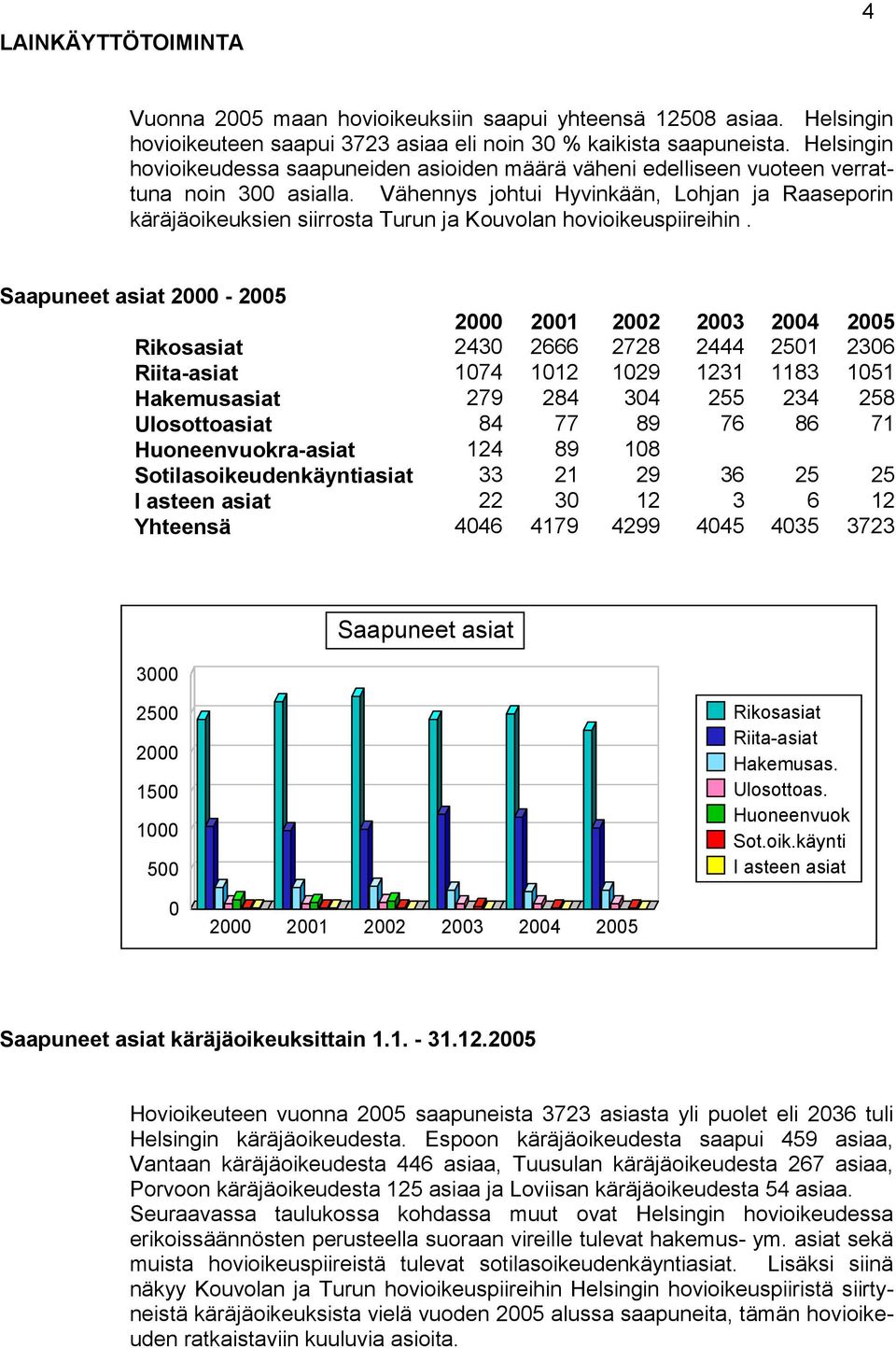 Vähennys johtui Hyvinkään, Lohjan ja Raaseporin käräjäoikeuksien siirrosta Turun ja Kouvolan hovioikeuspiireihin.