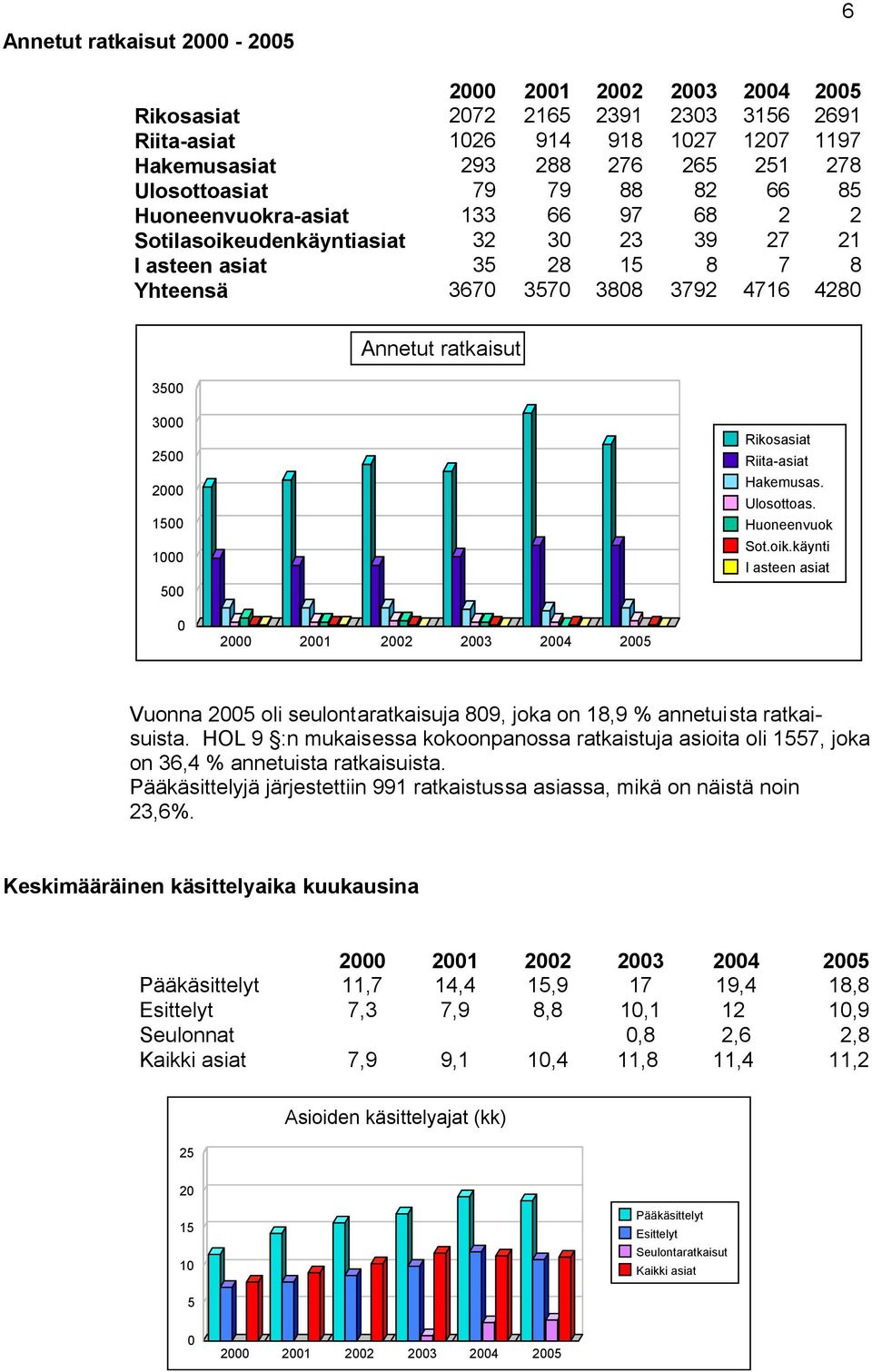 500 Rikosasiat Riita-asiat Hakemusas. Ulosottoas. Huoneenvuok Sot.oik.käynti I asteen asiat 0 2001 2002 2003 2004 2005 Vuonna 2005 oli seulontaratkaisuja 809, joka on 18,9 % annetuista ratkaisuista.