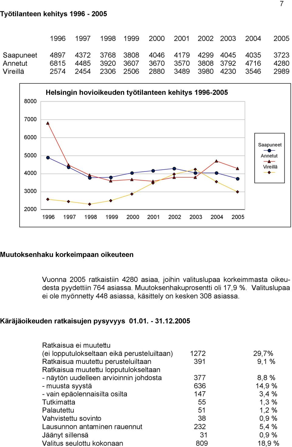 2003 2004 2005 Muutoksenhaku korkeimpaan oikeuteen Vuonna 2005 ratkaistiin 4280 asiaa, joihin valituslupaa korkeimmasta oikeudesta pyydettiin 764 asiassa. Muutoksenhakuprosentti oli 17,9 %.