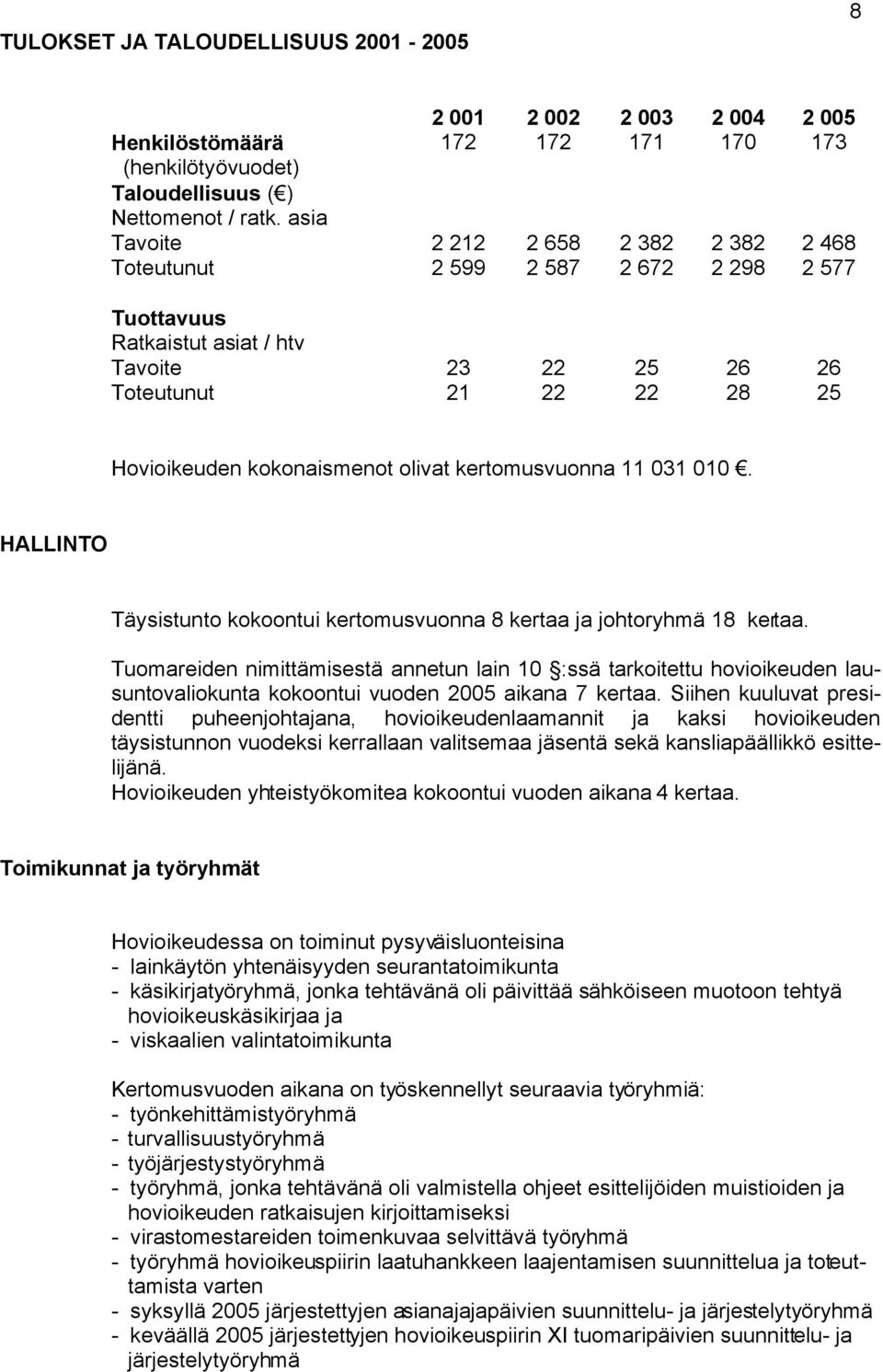 25 22 26 28 26 25 Hovioikeuden kokonaismenot olivat kertomusvuonna 11 031 010. HALLINTO Täysistunto kokoontui kertomusvuonna 8 kertaa ja johtoryhmä 18 kertaa.