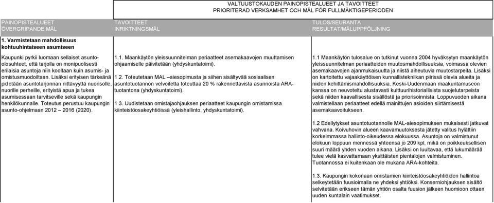 Lisäksi erityisen tärkeänä pidetään asuntotarjonnan riittävyyttä nuorisolle, nuorille perheille, erityistä apua ja tukea asumisessaan tarvitseville sekä kaupungin henkilökunnalle.