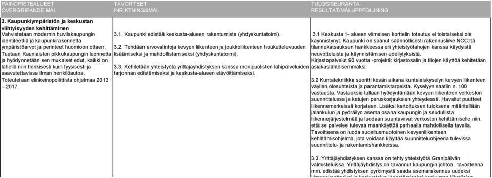 Toteutetaan elinkeinopoliittista ohjelmaa 2013 2017. 3.1. Kaupunki edistää keskusta-alueen rakentumista (yhdyskuntatoimi). 3.2. Tehdään arvovalintoja kevyen liikenteen ja joukkoliikenteen houkuttelevuuden lisäämiseksi ja mahdollistamiseksi (yhdyskuntatoimi).