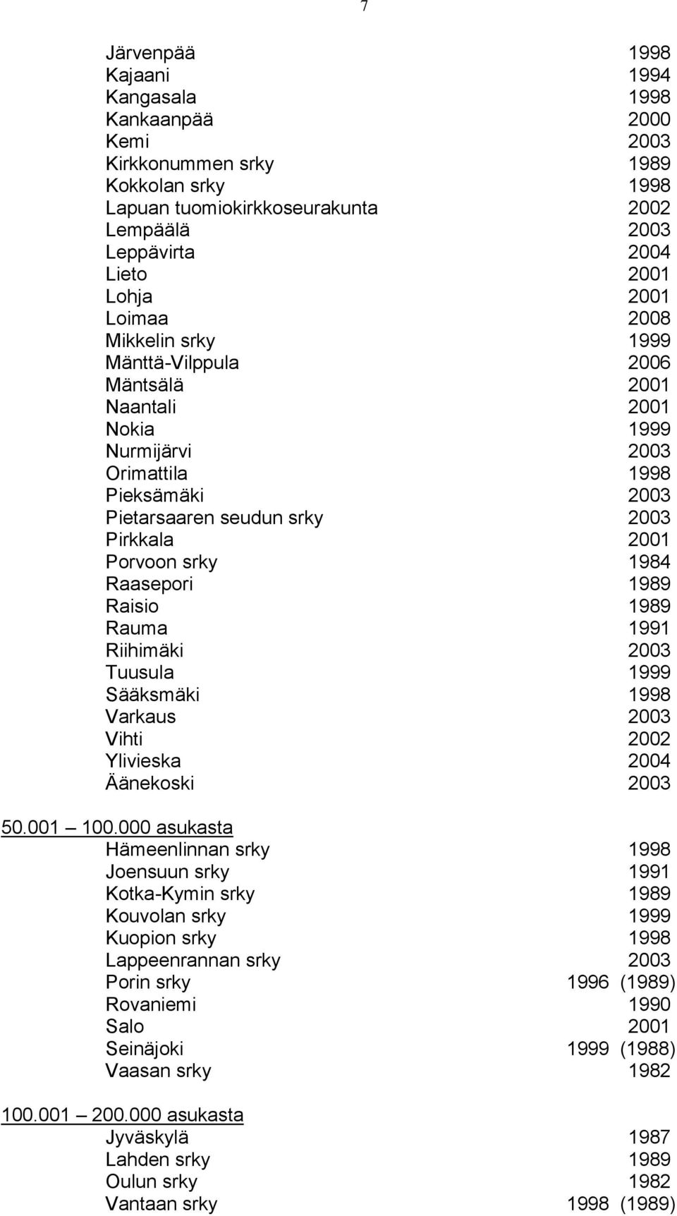 1984 Raasepori 1989 Raisio 1989 Rauma 1991 Riihimäki 2003 Tuusula 1999 Sääksmäki 1998 Varkaus 2003 Vihti 2002 Ylivieska 2004 Äänekoski 2003 50.001 100.