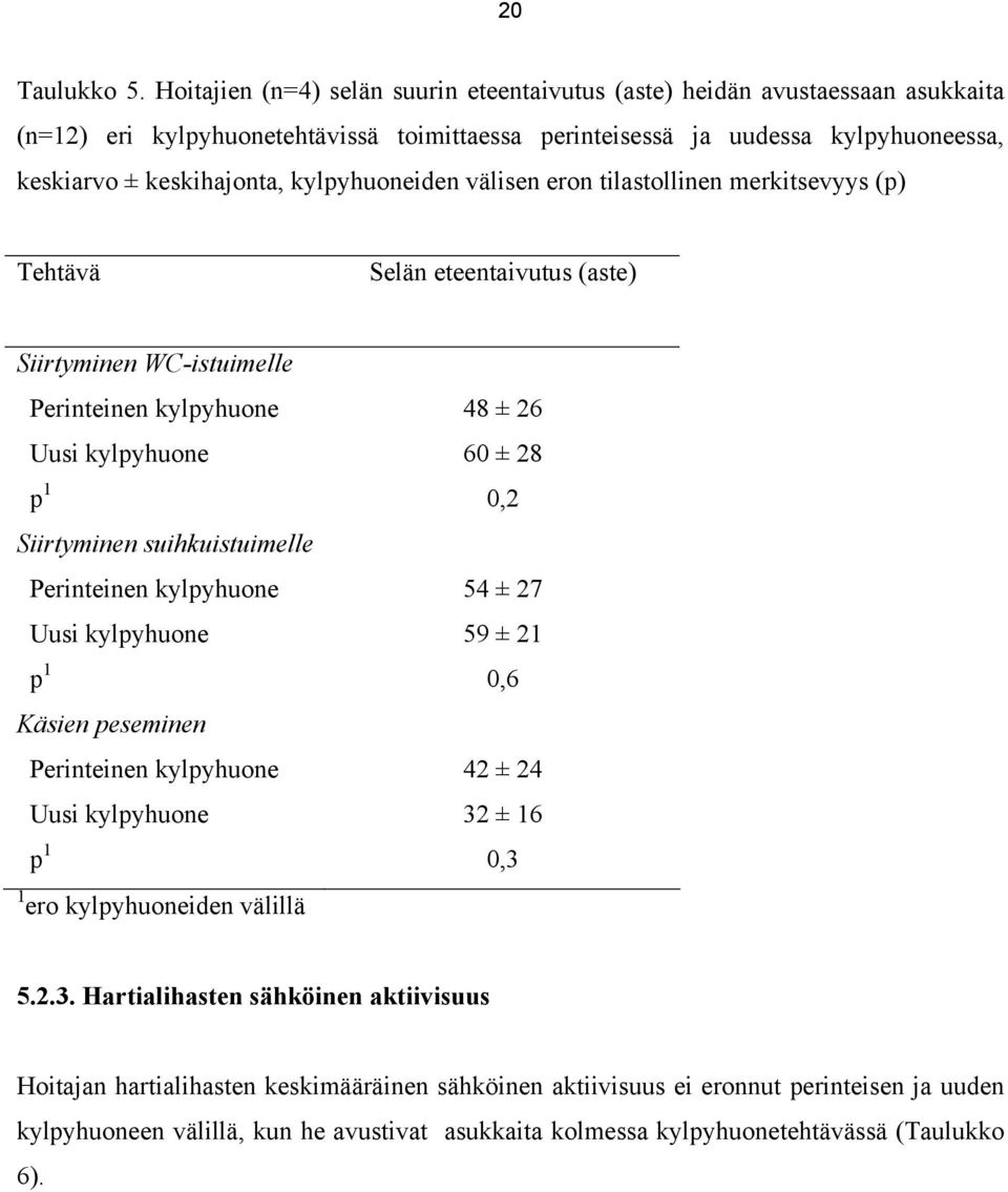 kylpyhuoneiden välisen eron tilastollinen merkitsevyys (p) Tehtävä Selän eteentaivutus (aste) Siirtyminen WC-istuimelle Perinteinen kylpyhuone 48 ± 26 Uusi kylpyhuone 60 ± 28 p 1 0,2 Siirtyminen