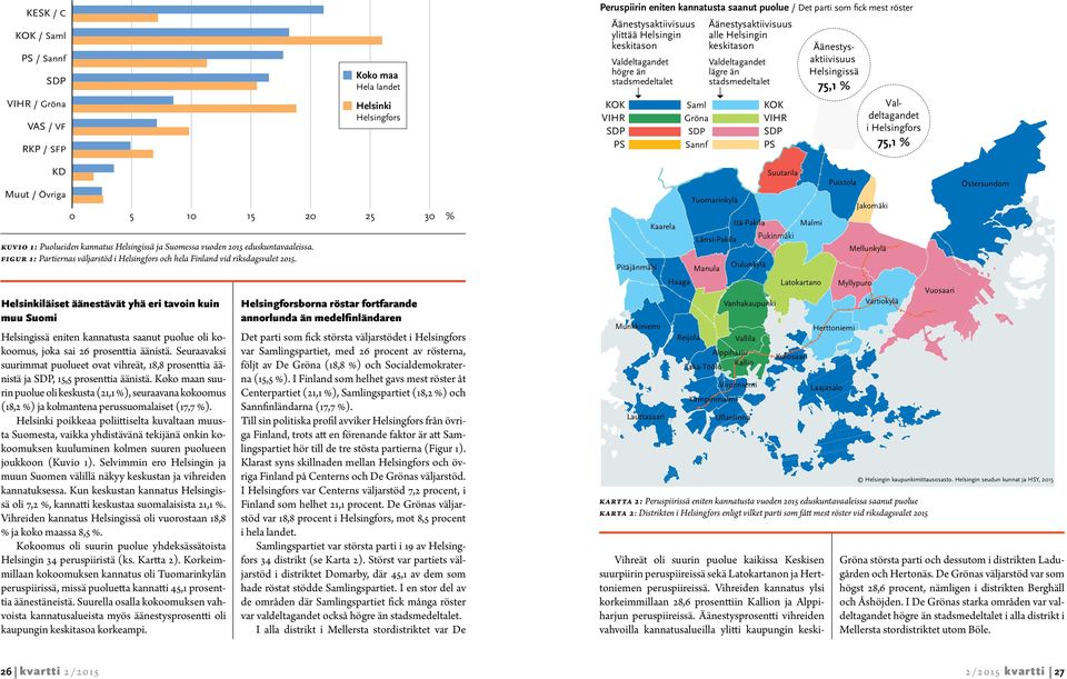 stadsmedeltalet KOK VIHR SDP PS Äänestysaktiivisuus Helsingissä 75,1 % Valdeltagandet i Helsingfors 75,1 % KD Muut / Övriga 0 5 10 15 20 25 30 % kuvio 1: Puolueiden kannatus Helsingissä ja Suomessa