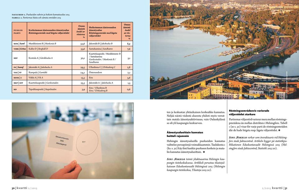 Röstningsområde med lägsta väljarstödet Osuus äänistä Andel av rösterna % kok Saml Munkkiniemi B Munksnäs B 52,6 Jakomäki B Jakobacka B 8,9 vihr Gröna Kallio D Berghäll D 33,6 Santahamina Sandhamn