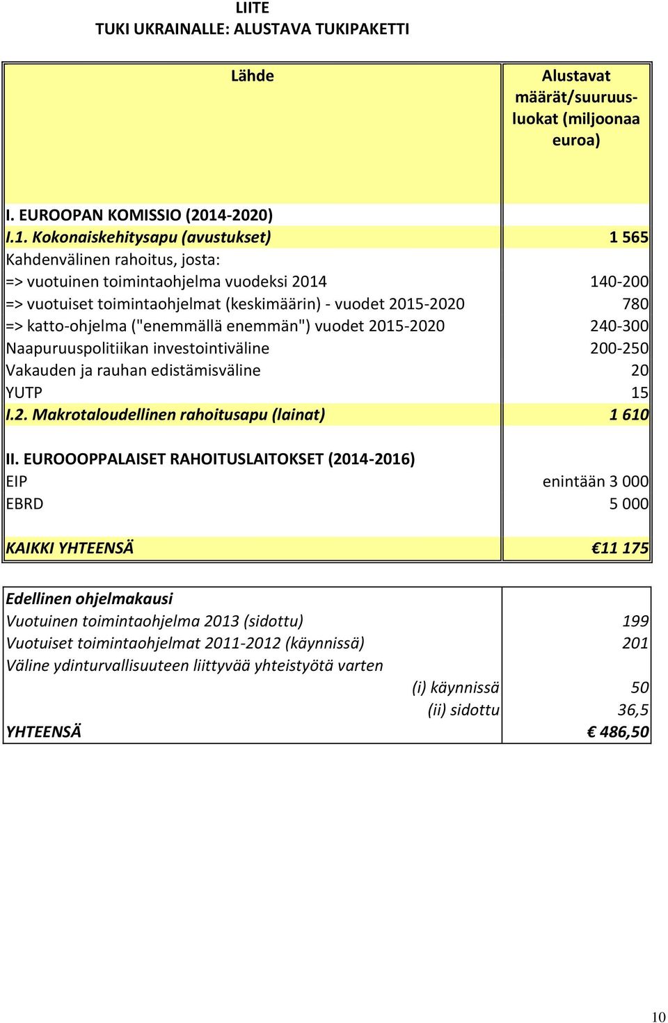 Kokonaiskehitysapu (avustukset) 1 565 Kahdenvälinen rahoitus, josta: => vuotuinen toimintaohjelma vuodeksi 2014 140-200 => vuotuiset toimintaohjelmat (keskimäärin) - vuodet 2015-2020 780 =>