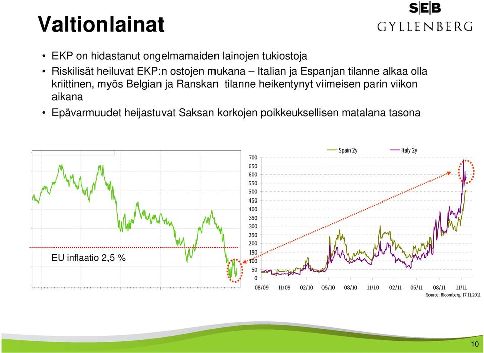 Epävarmuudet heijastuvat Saksan korkojen poikkeuksellisen matalana tasona EU inflaatio 2,5 % 700 650 600 550 500 450 400