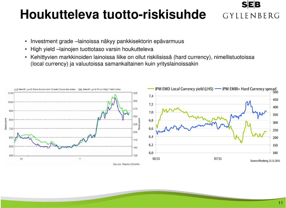 (local currency) ja valuutoissa samankaltainen kuin yrityslainoissakin 7,4 7,2 7,0 6,8 6,6 6,4 6,2 JPM EMD Local Currency