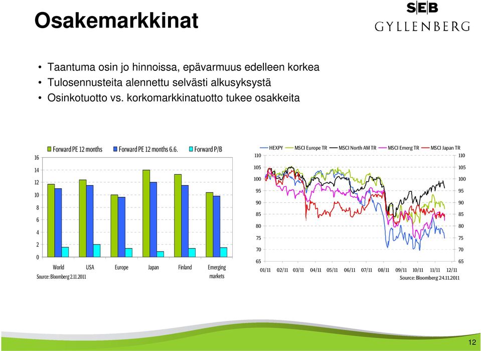 11.2011 markets 110 105 100 95 90 85 80 75 70 65 HEXPY MSCI Europe TR MSCI North AM TR MSCI Emerg TR MSCI Japan TR 110 01/11 02/11 03/11