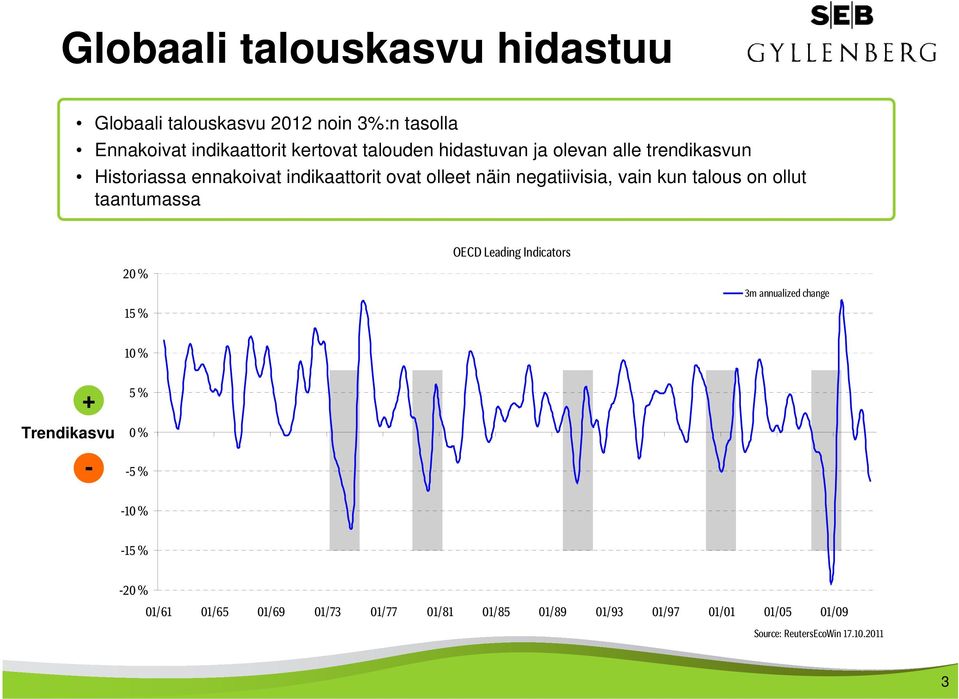 talous on ollut taantumassa OECD Leading Indicators 20 % 3m annualized change 15 % 10 % + Trendikasvu - 5 % 0 % -5 %