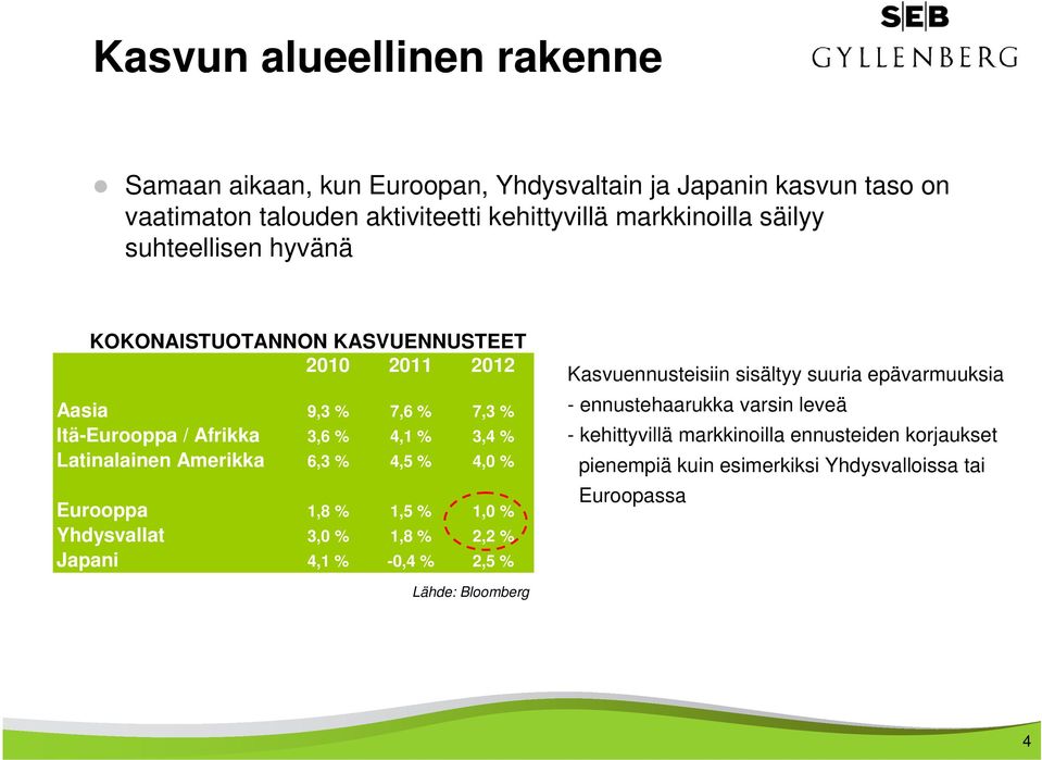 Amerikka 6,3 % 4,5 % 4,0 % Eurooppa 1,8 % 1,5 % 1,0 % Yhdysvallat 3,0 % 1,8 % 2,2 % Japani 4,1 % -0,4 % 2,5 % Kasvuennusteisiin sisältyy suuria