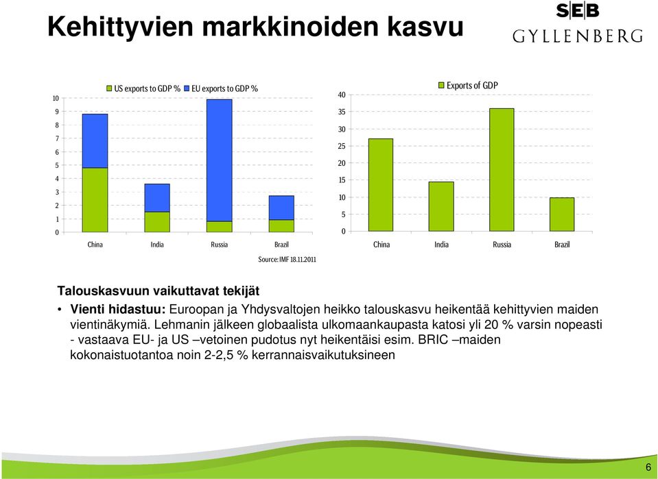 2011 Talouskasvuun vaikuttavat tekijät Vienti hidastuu: Euroopan ja Yhdysvaltojen heikko talouskasvu heikentää kehittyvien maiden