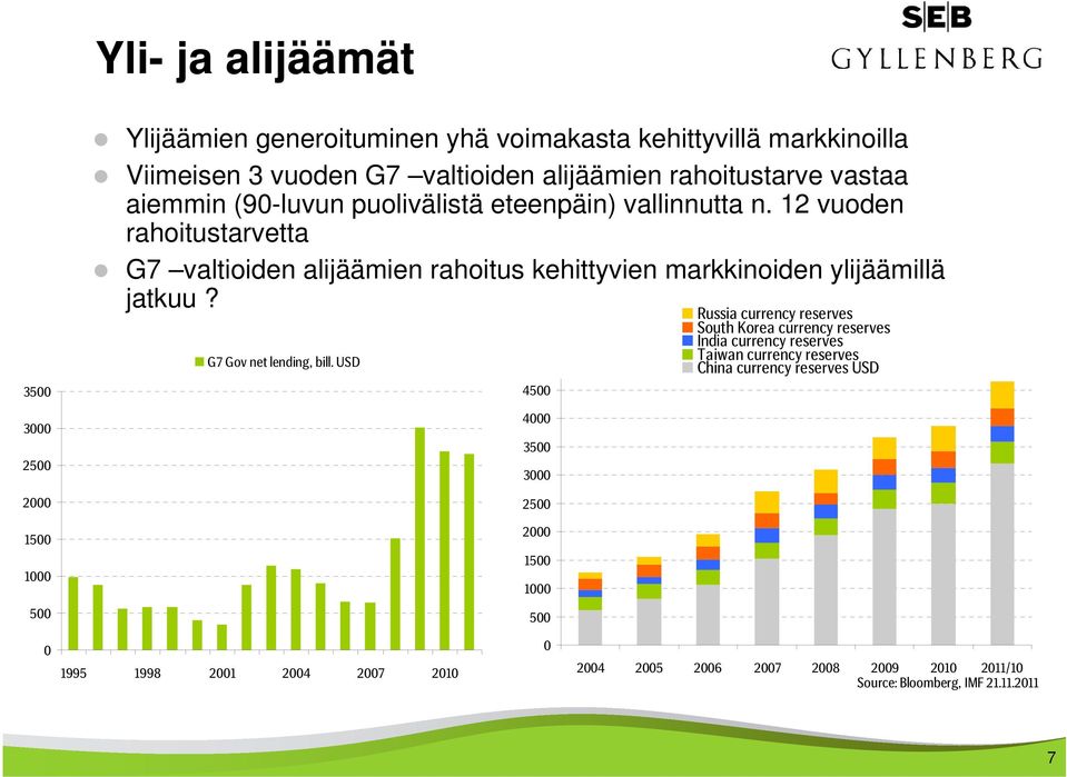 12 vuoden rahoitustarvetta G7 valtioiden alijäämien rahoitus kehittyvien markkinoiden ylijäämillä jatkuu? G7 Gov net lending, bill.