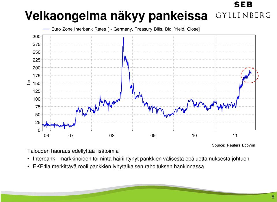 edellyttää lisätoimia Source: Reuters EcoWin Interbank markkinoiden toiminta häiriintynyt pankkien