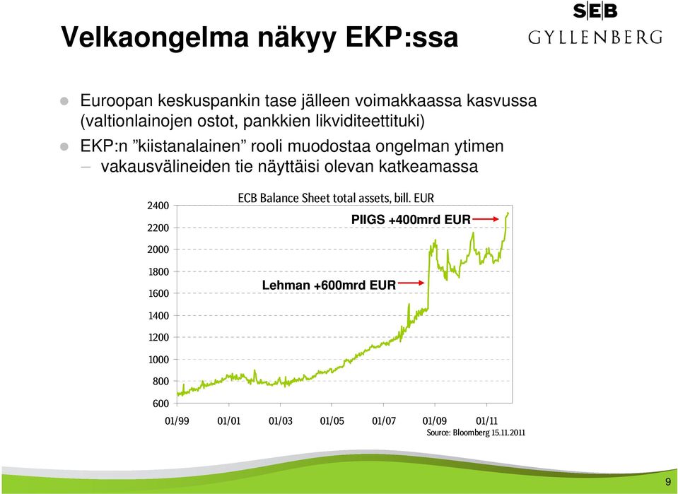 näyttäisi olevan katkeamassa 2400 2200 ECB Balance Sheet total assets, bill.