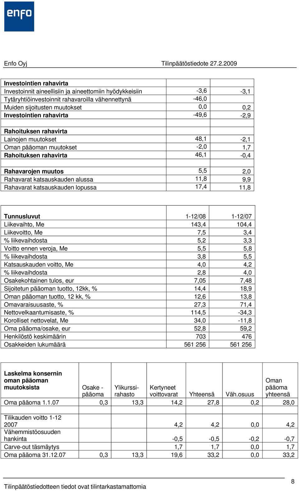 Rahavarat katsauskauden lopussa 17,4 11,8 Tunnusluvut 1-12/08 1-12/07 Liikevaihto, Me 143,4 104,4 Liikevoitto, Me 7,5 3,4 % liikevaihdosta 5,2 3,3 Voitto ennen veroja, Me 5,5 5,8 % liikevaihdosta 3,8