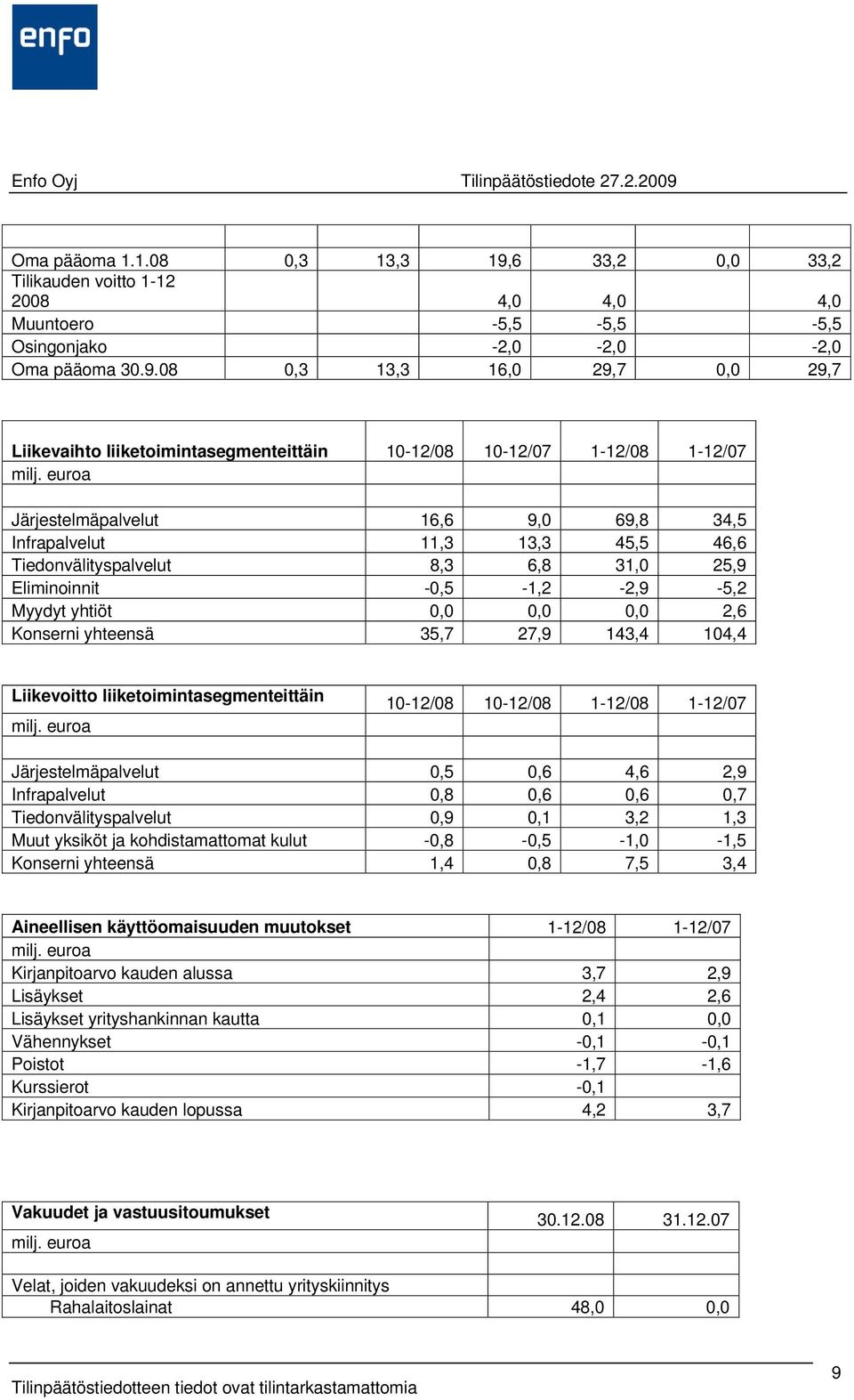 08 0,3 13,3 16,0 29,7 0,0 29,7 Liikevaihto liiketoimintasegmenteittäin 10-12/08 10-12/07 1-12/08 1-12/07 Järjestelmäpalvelut 16,6 9,0 69,8 34,5 Infrapalvelut 11,3 13,3 45,5 46,6 Tiedonvälityspalvelut