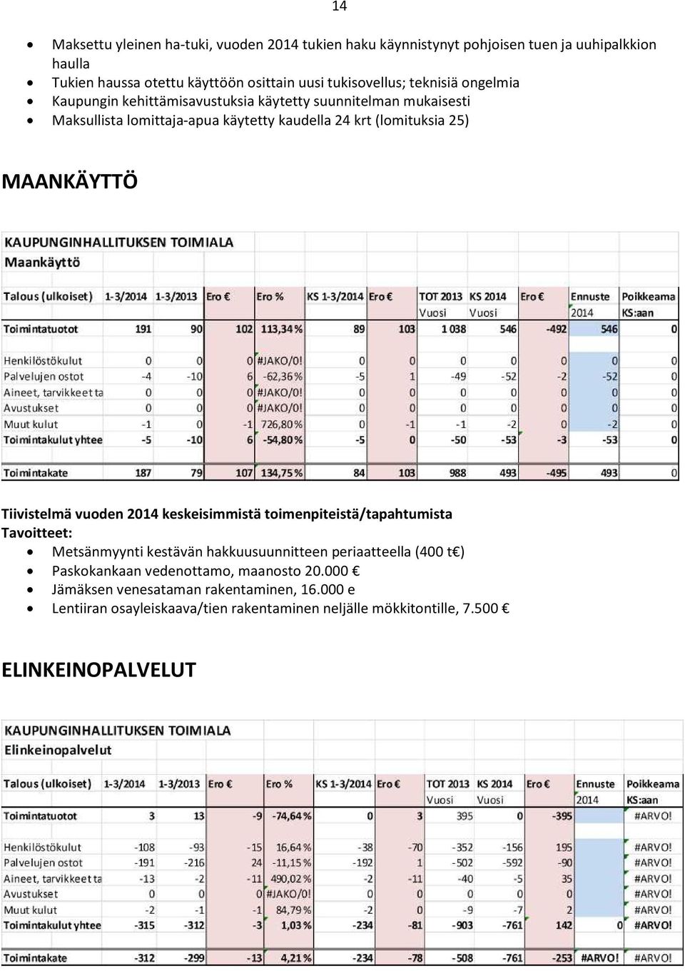 käytetty kaudella 24 krt (lomituksia 25) MAANKÄYTTÖ Metsänmyynti kestävän hakkuusuunnitteen periaatteella (400 t ) Paskokankaan vedenottamo,