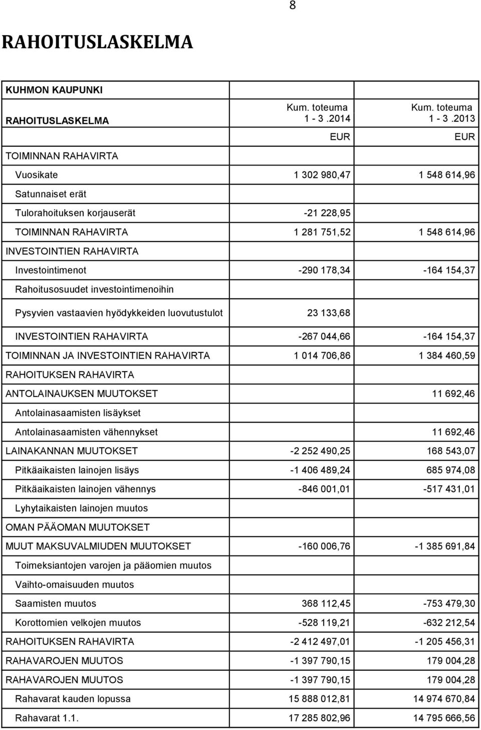 2013 Vuosikate 1 302 980,47 1 548 614,96 Satunnaiset erät Tulorahoituksen korjauserät -21 228,95 TOIMINNAN RAHAVIRTA 1 281 751,52 1 548 614,96 INVESTOINTIEN RAHAVIRTA Investointimenot -290 178,34-164