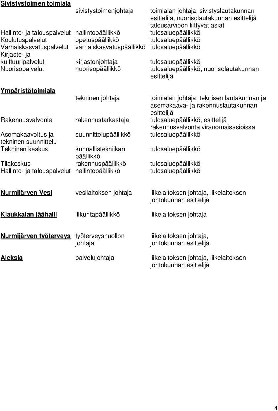 kirjastonjohtaja tulosaluepäällikkö Nuorisopalvelut nuorisopäällikkö tulosaluepäällikkö, nuorisolautakunnan esittelijä Ympäristötoimiala tekninen johtaja toimialan johtaja, teknisen lautakunnan ja