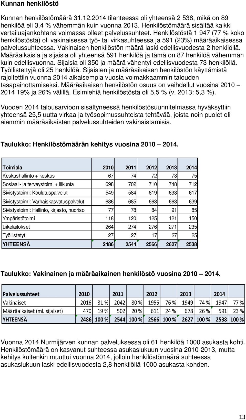 Henkilöstöstä 1 947 (77 % koko henkilöstöstä) oli vakinaisessa työ- tai virkasuhteessa ja 591 (23%) määräaikaisessa palvelussuhteessa. Vakinaisen henkilöstön määrä laski edellisvuodesta 2 henkilöllä.