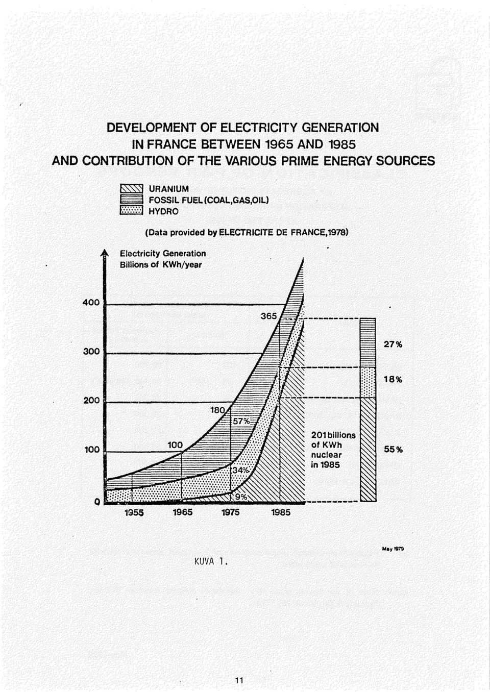 (Data provided by ELECTRICITE DE FRANCE,1978) Electricity Generation Billions of