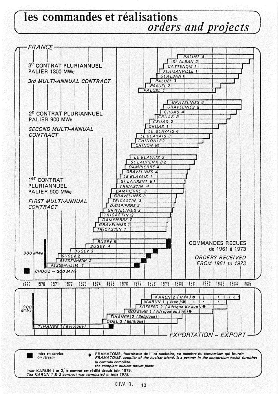 CRUALS 3 II CRUAS 1 LE BLAYA.S 4 I L BLAYAIS 3 J I CH.INON_ 82 L (;HlNON 811 j J J J II II I I \..I 1er CONTRAT PLURIANNUEL PALlER 900 MWe FIRST MULTI-ANNUAL CON_TRACT 900 ~We LE B'l.AYAIS 2 J!