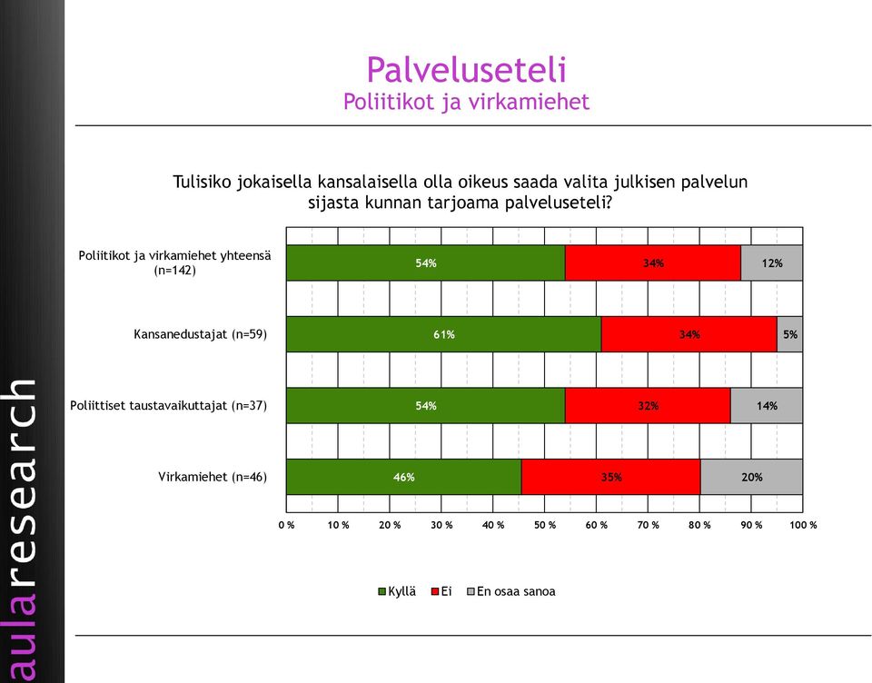 Poliitikot ja virkamiehet yhteensä (n=142) 54% 34% 12% Kansanedustajat (n=59) 61% 34% 5% Poliittiset