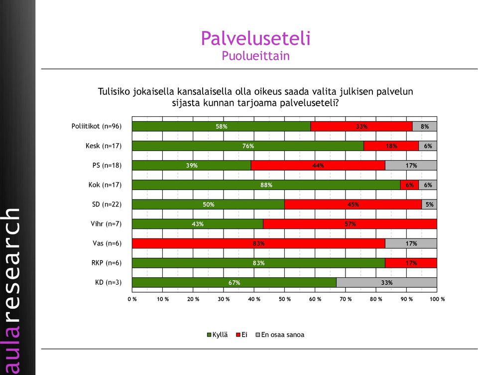 Poliitikot (n=96) 58% 33% 8% Kesk (n=17) 76% 18% 6% PS (n=18) 39% 44% 17% Kok (n=17) 88% 6% 6% SD