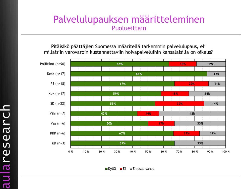 Poliitikot (n=96) 64% 18% 19% Kesk (n=17) 88% 12% PS (n=18) 67% 22% 11% Kok (n=17) 59% 18% 24% SD (n=22) 55% 32% 14%