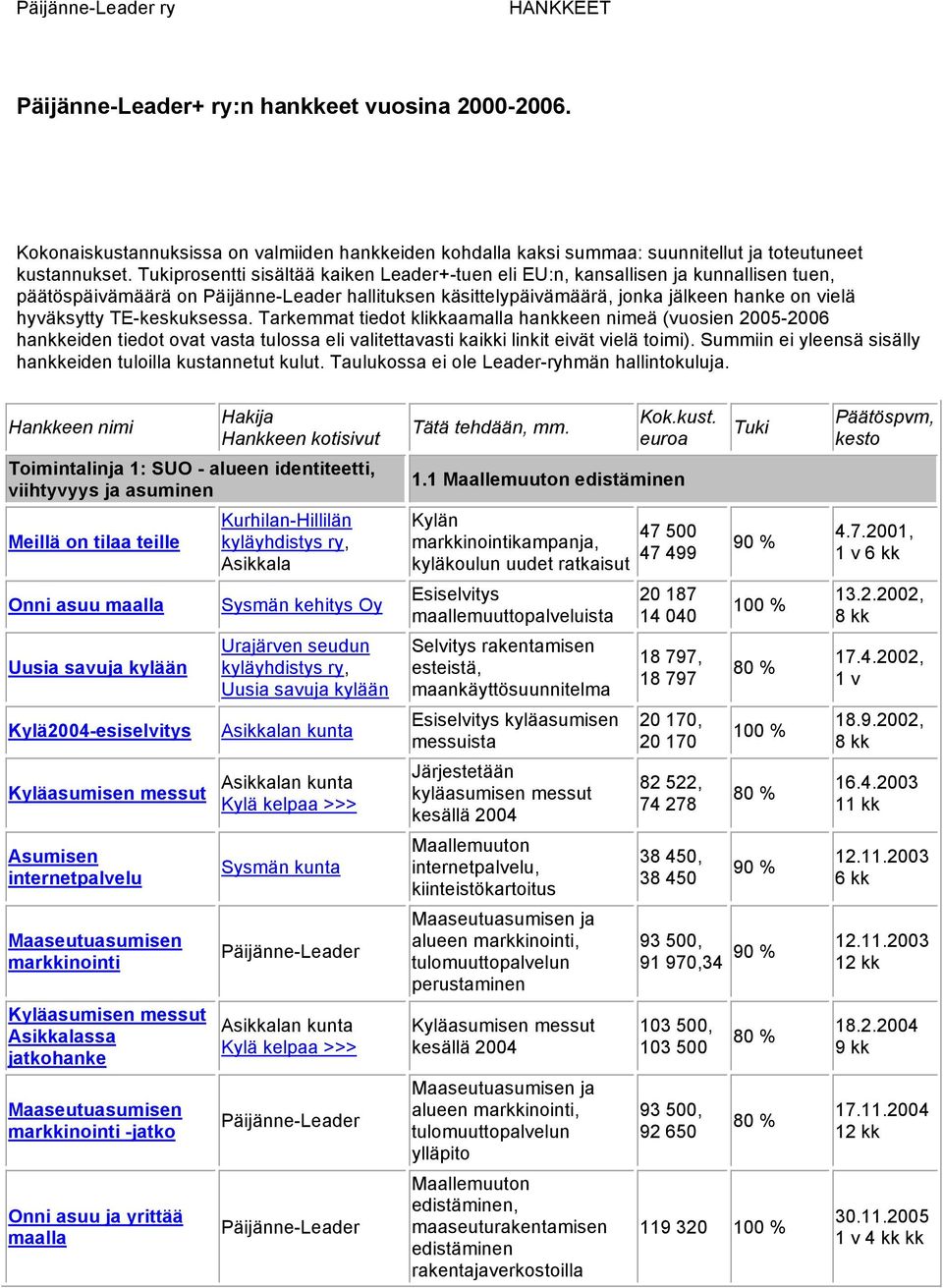 Tarkemmat tiedot klikkaamalla hankkeen nimeä (vuosien 2005-2006 hankkeiden tiedot ovat vasta tulossa eli valitettavasti kaikki linkit eivät vielä toimi).